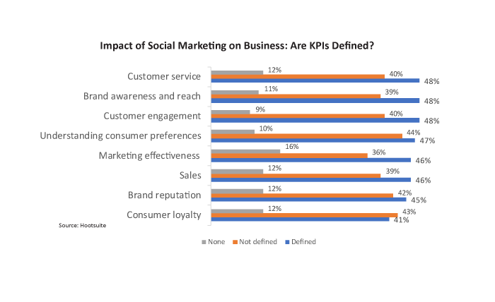 Impact of social marketing graph